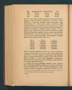   Sene —— Alpullu Şekar fabrıkası — Uşak Şakar fabrikası — — Yekün — 1929 30,445 23.173 53.618 1930 57.002 31.180 88.182 1931